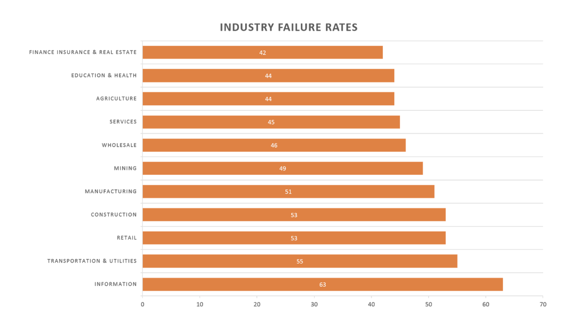 Industry Failure Rates