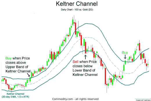 Keltner Channel