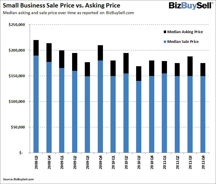 Small Business Sale Price