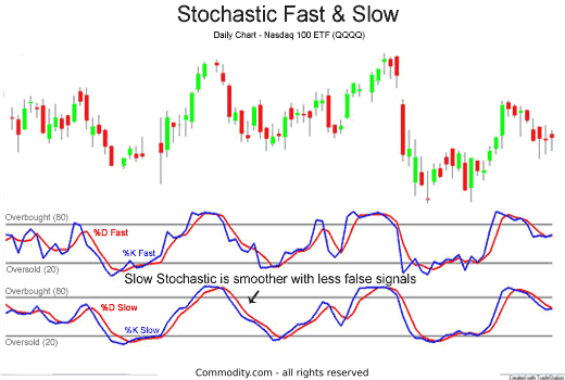 Stochastic