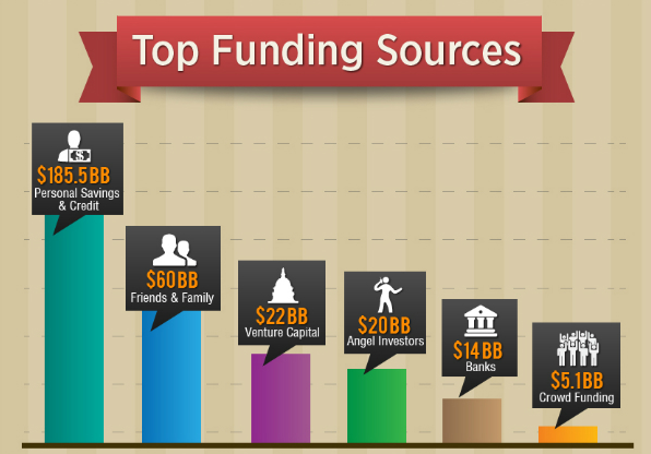 Top Funding Sources