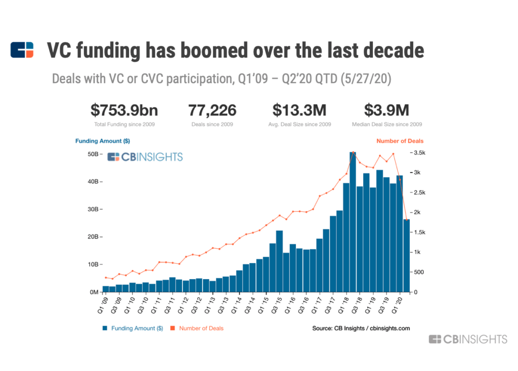 VC Funding