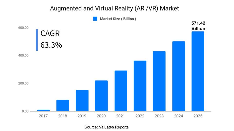 AR and VR Market