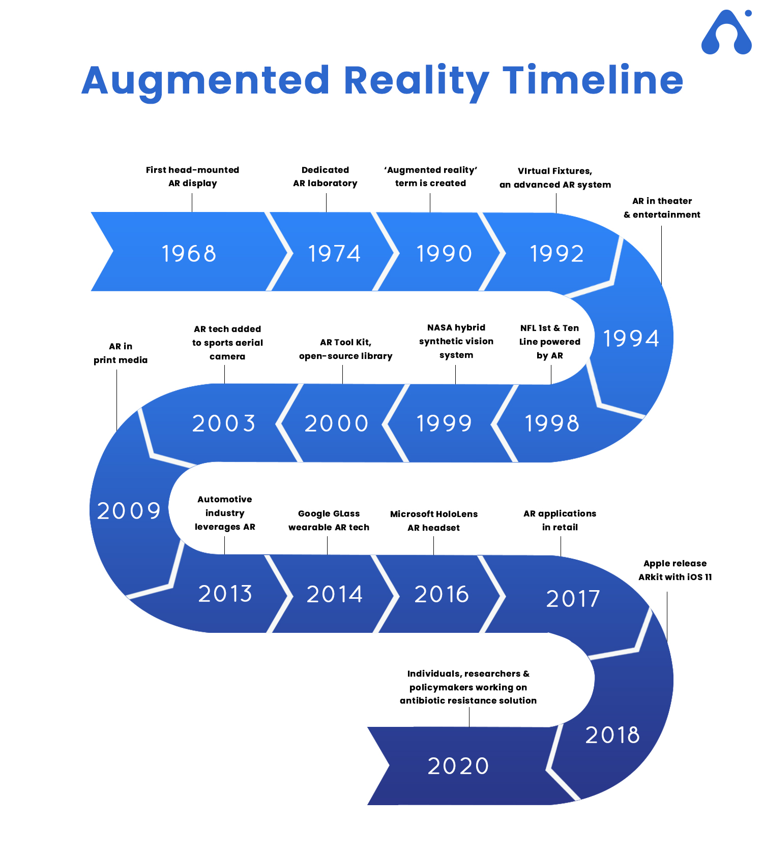 The Evolution of Augmented Reality: A Brief History