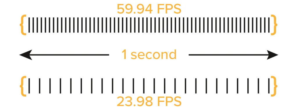 Frame Rate Per Second