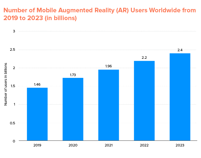 Mobile AR Users