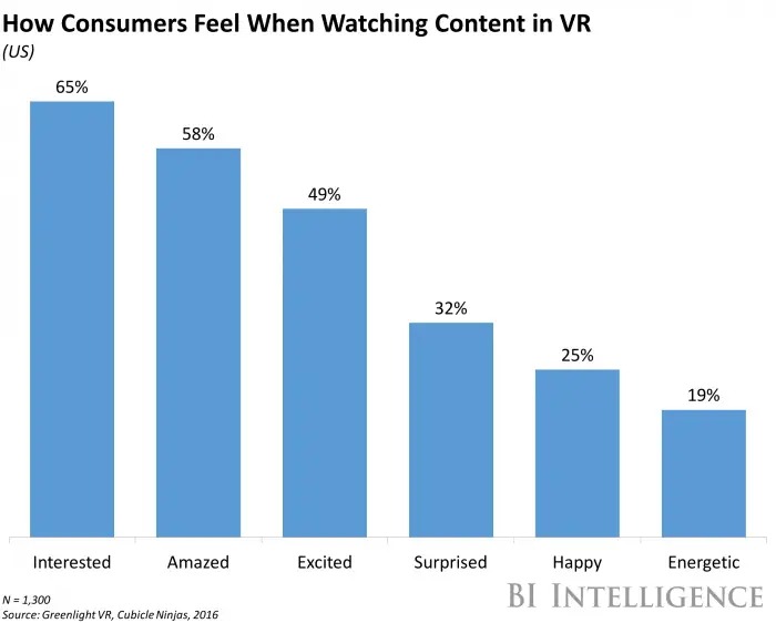 Consumers feel when watching in VR