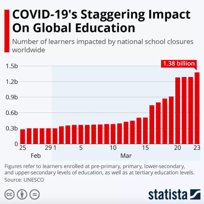 Covid's impact on education