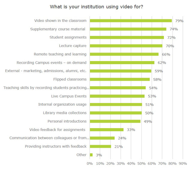 Insitution using video