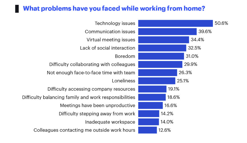 Problems working from home