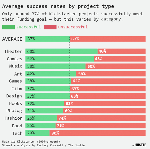 Average Success Rate