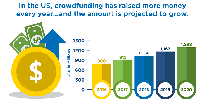 Crowdfunding