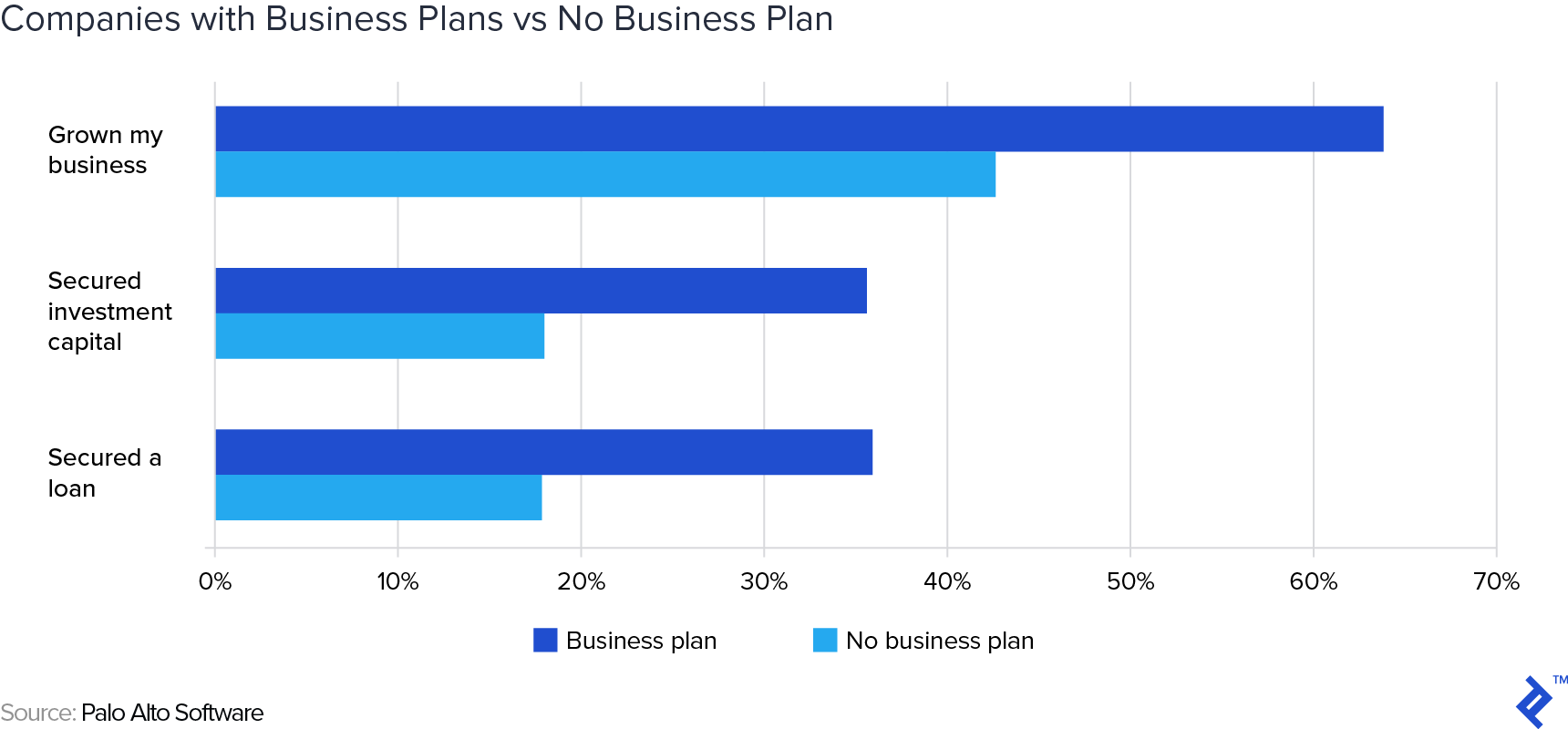 Business Plans vs No Business Plan