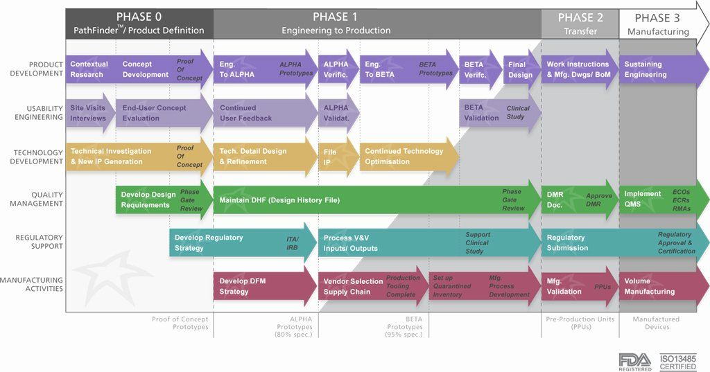 Design and Development