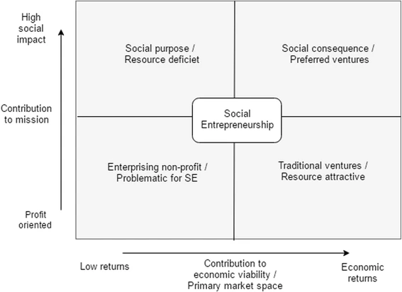 Social Entrepreneurship