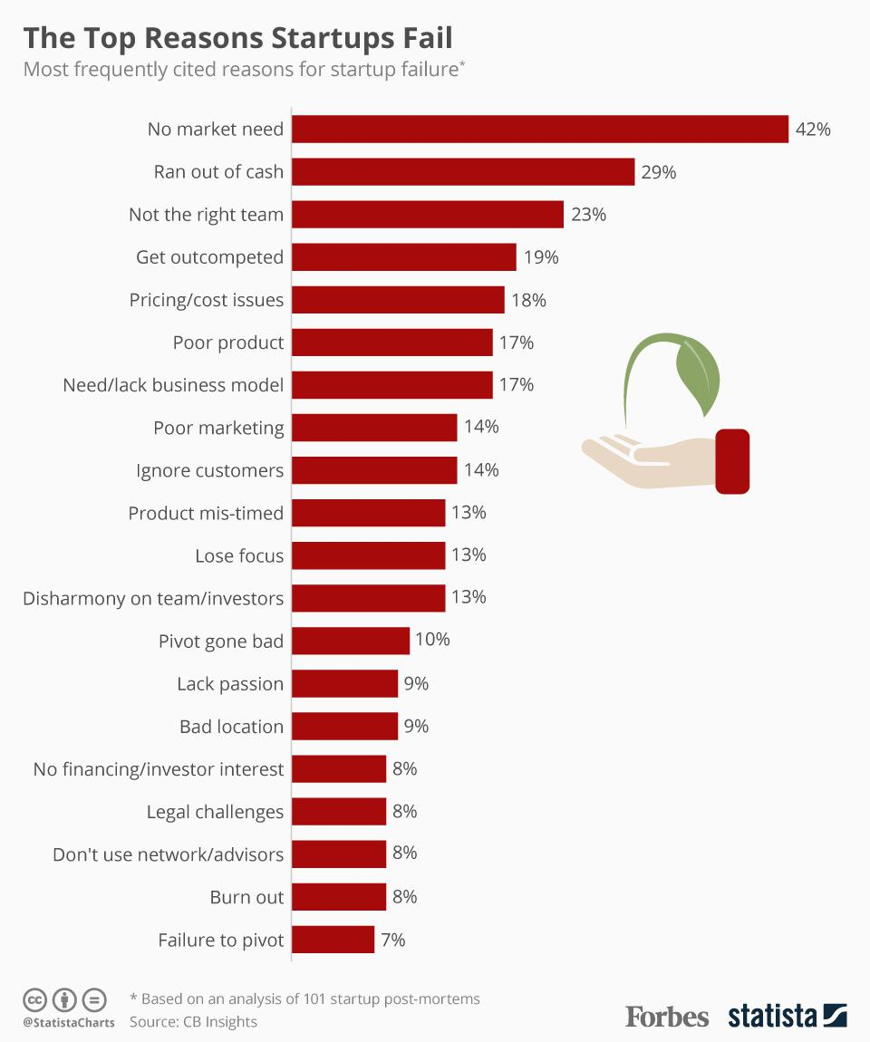 The Top Reasons Startups Fail