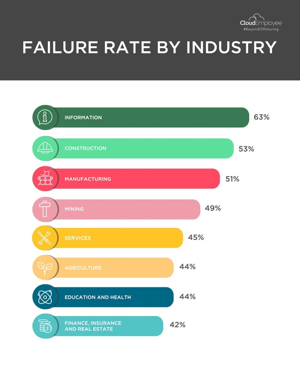 Failure Rate