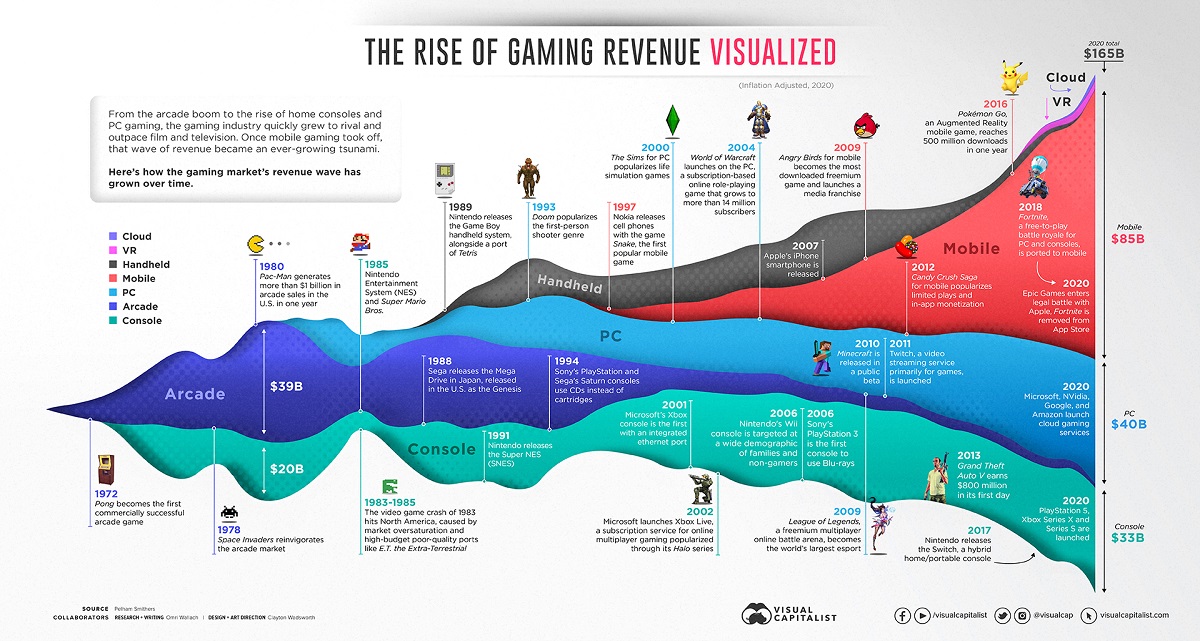 The Rise of Gaming