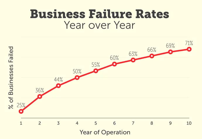 Business Failure Rates