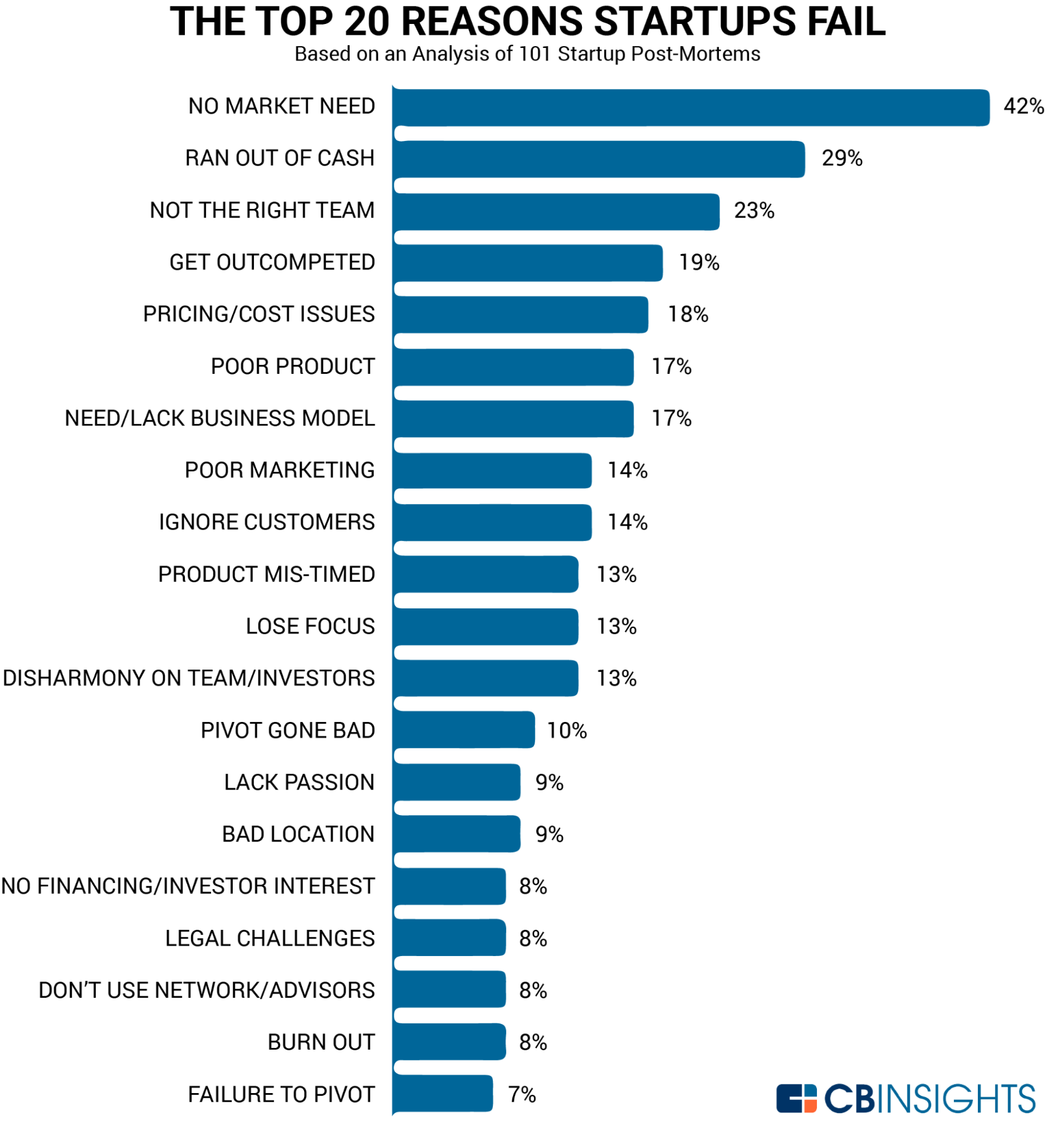 Reasons Why Startups Fail