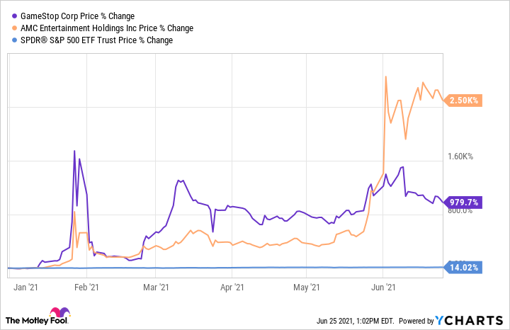 Y Charts