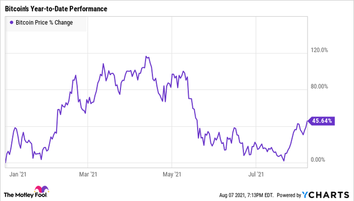 YCharts