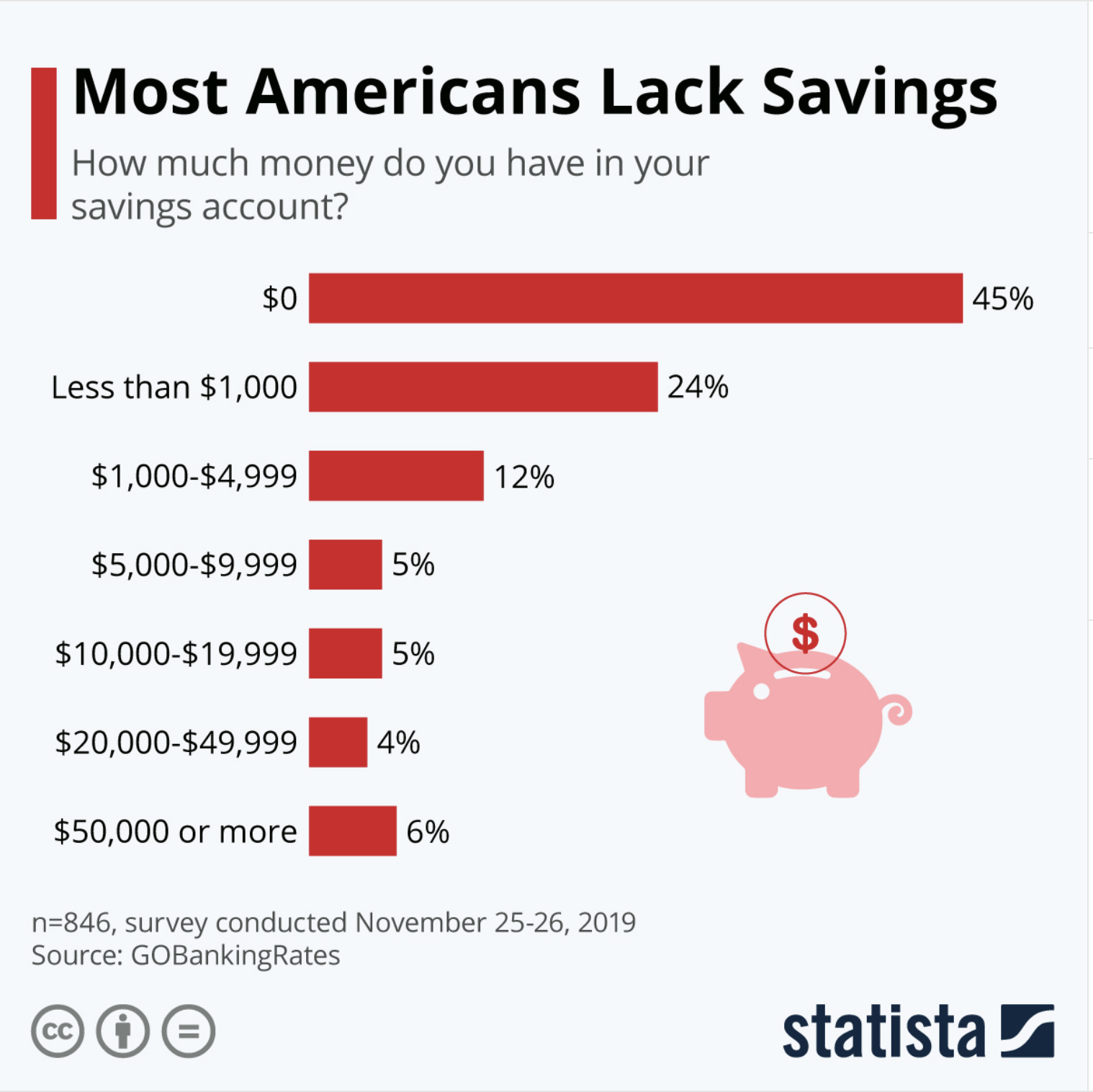 Most Americans Lack Savings