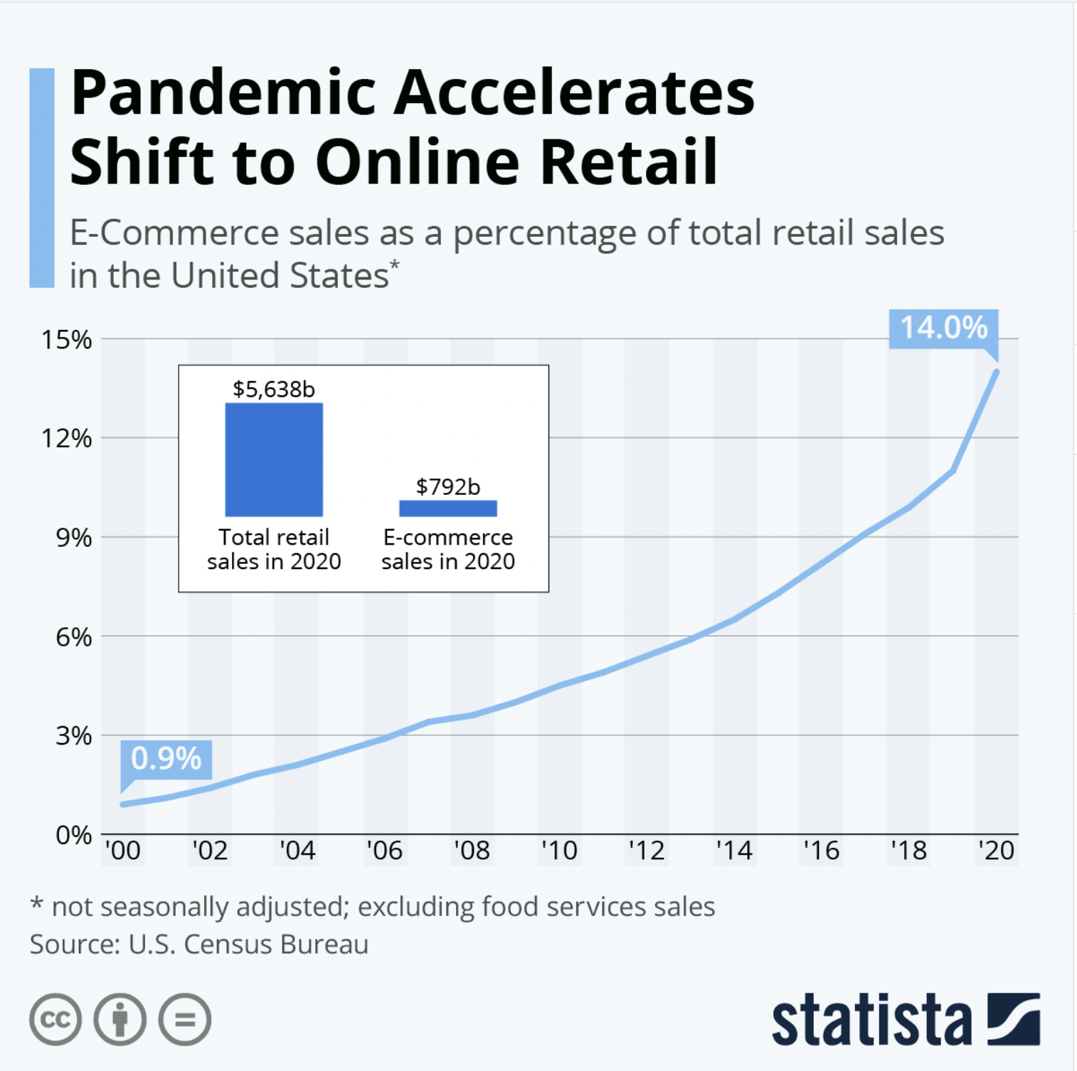 Pandemic Accelerates