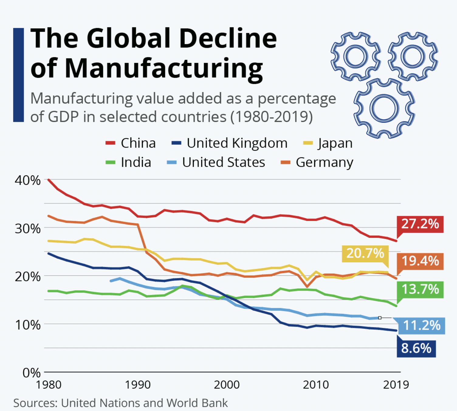 The Global Decline