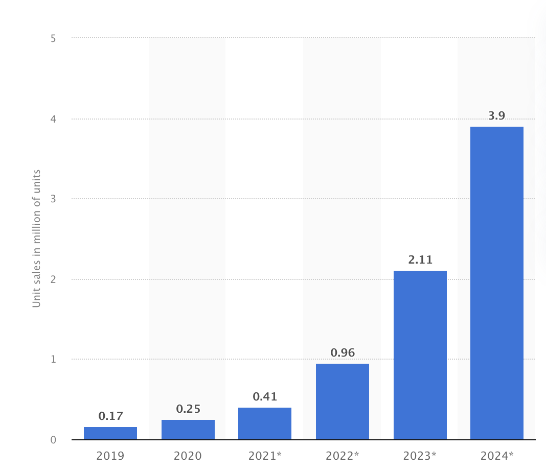 Unit Sales