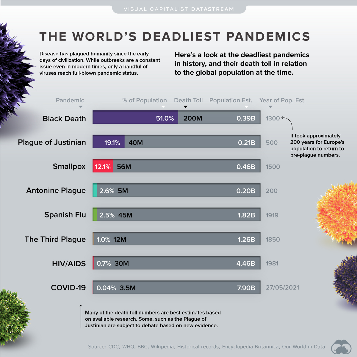 World's Deadliest Pandemics