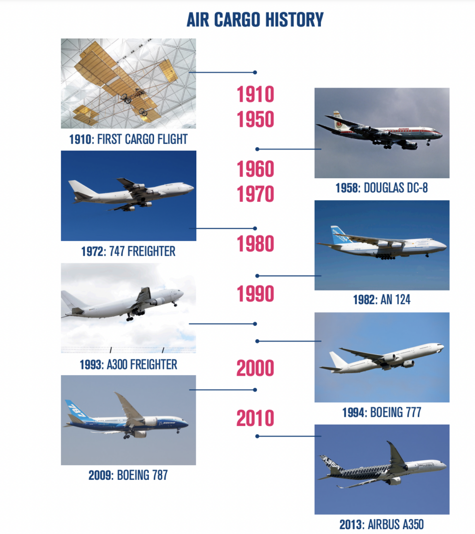 Air Cargo Explained: How They Work and Logistics Behind - Daglar Cizmeci