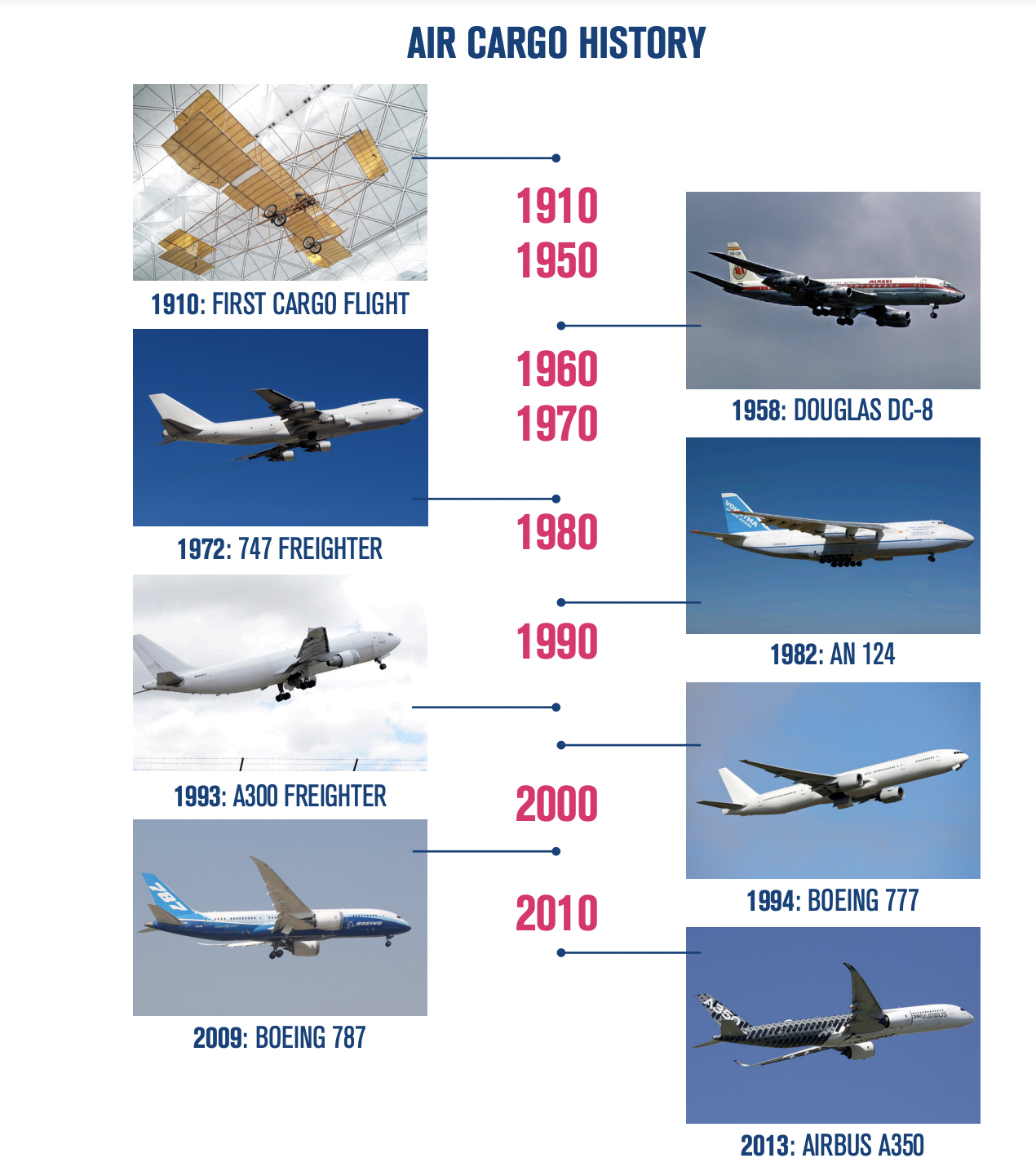 Air Cargo History