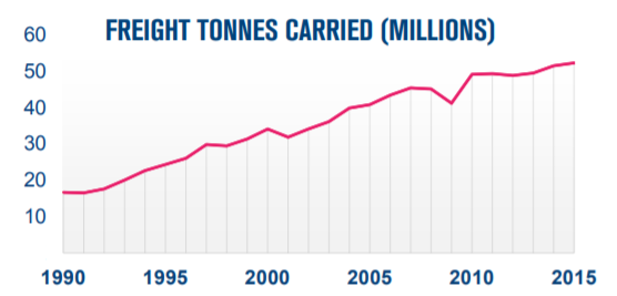 Freight Tonnes