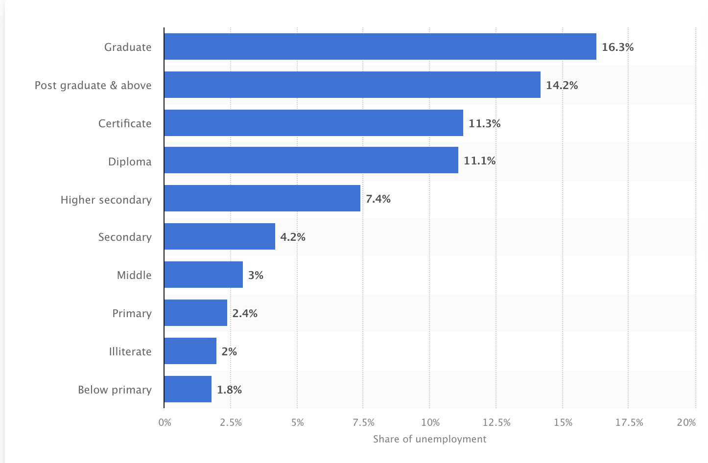 Statista Graph