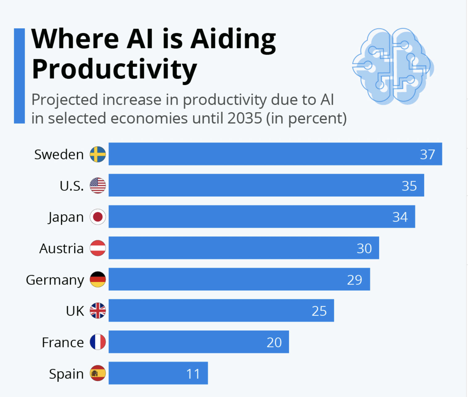 Where AI is Aiding Productivity