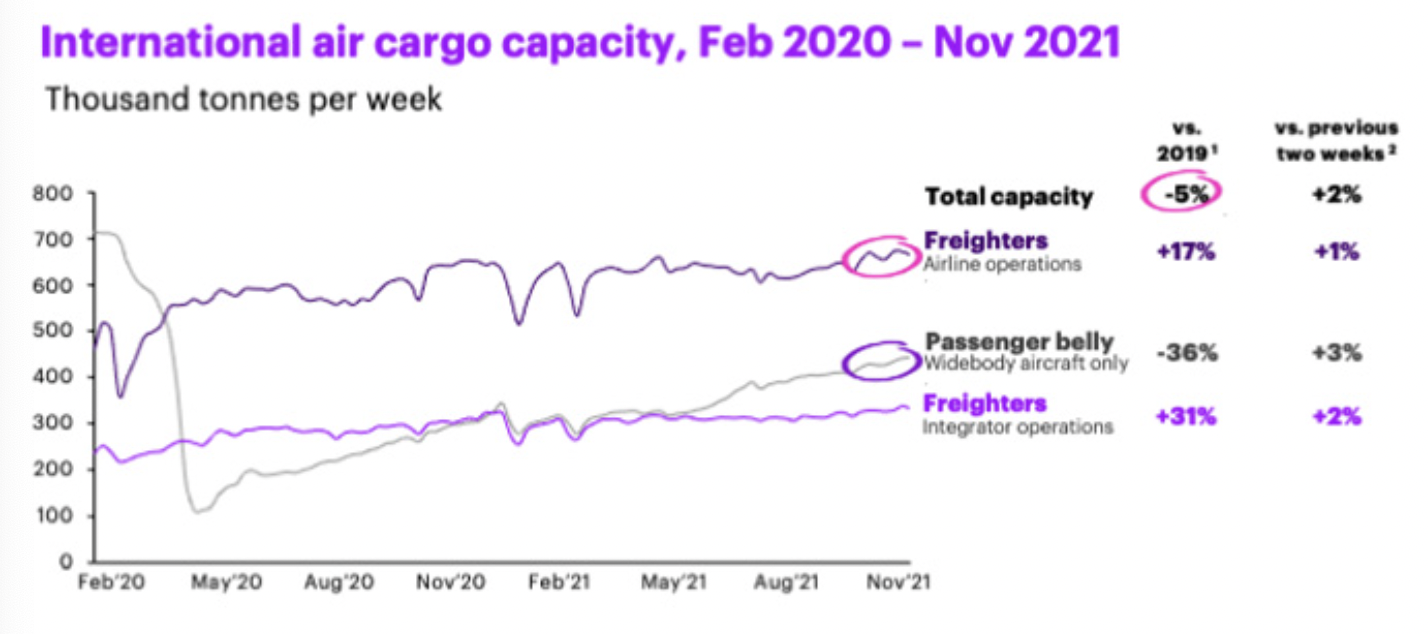 Air cargo capacity