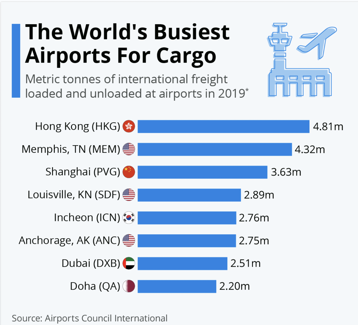 Airports for cargo