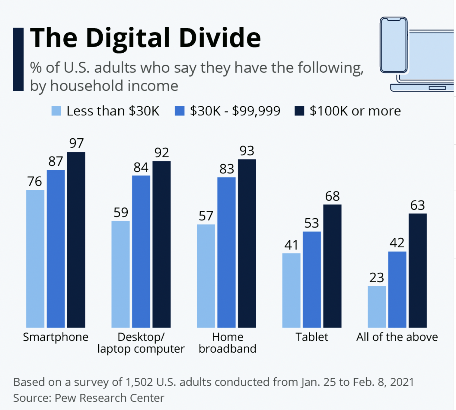 The Digital Divide