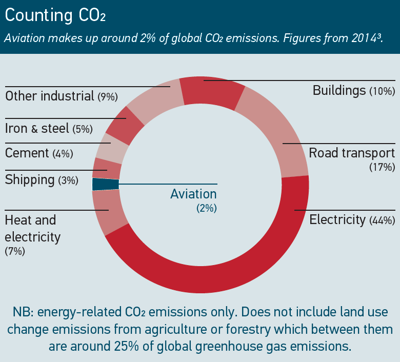 Counting CO2