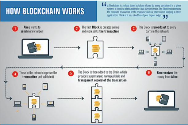 How Blockchain Works