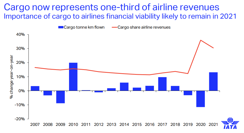 IATA