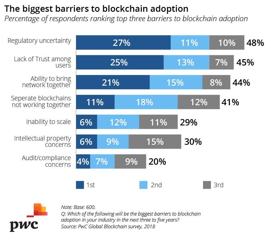 Blockchain Adoption