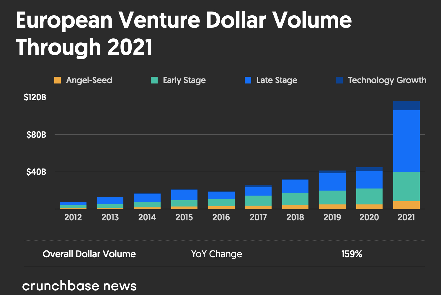 Venture Capital