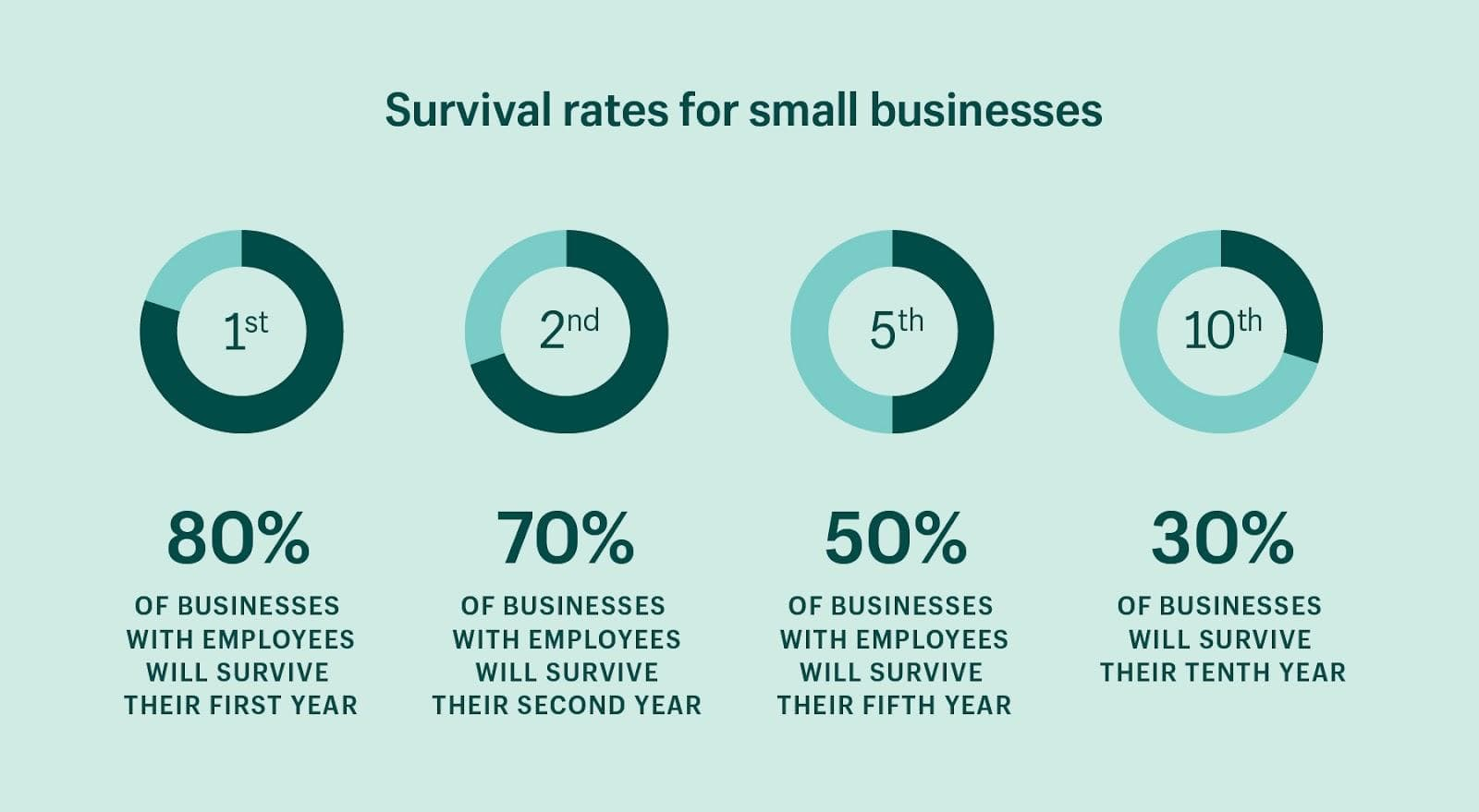 Survival rate